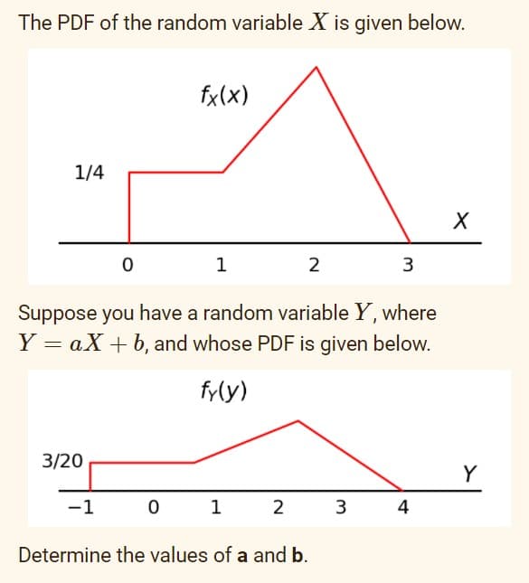 The PDF of the random variable X is given below.
fx(x)
1/4
1
2
3
Suppose you have a random variable Y, where
Y = aX + b, and whose PDF is given below.
fy(y)
3/20
Y
-1
0 1
2
3
4
Determine the values of a and b.
