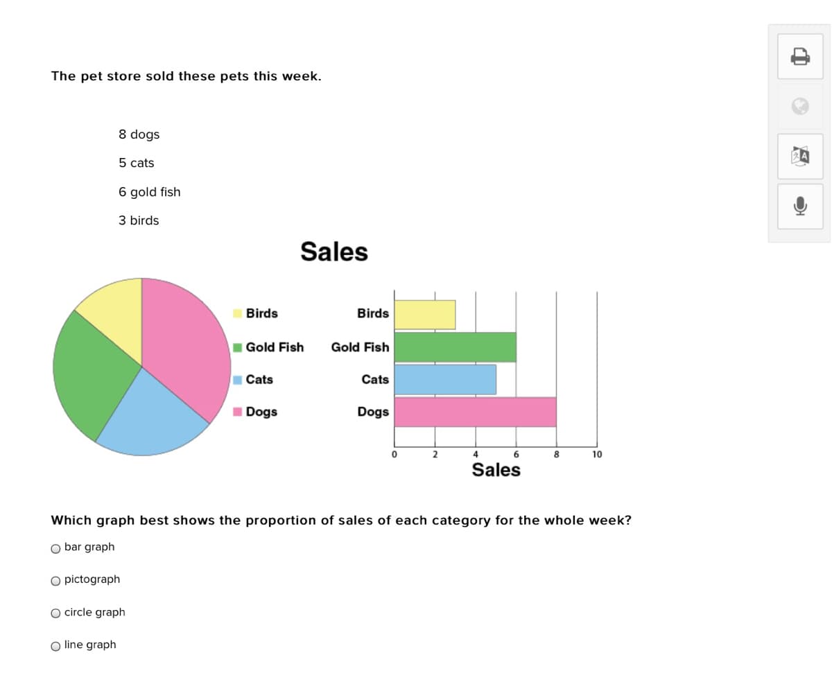 The pet store sold these pets this week.
8 dogs
5 cats
6 gold fish
3 birds
Sales
Birds
Birds
IGold Fish
Gold Fish
Cats
Cats
IDogs
Dogs
6.
10
Sales
Which graph best shows the proportion of sales of each category for the whole week?
O bar graph
O pictograph
O circle graph
O line graph
