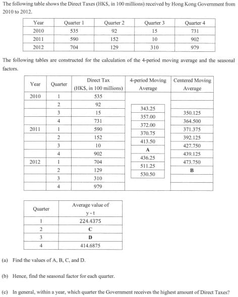 The following table shows the Direct Taxes (HKS, in 100 millions) received by Hong Kong Government from
2010 to 2012.
Year
Quarter 1
Quarter 2
Quarter 3
Quarter 4
2010
535
92
15
731
2011
590
152
10
902
2012
704
129
310
979
The following tables are constructed for the calculation of the 4-period moving average and the seasonal
factors.
Direct Tax
4-period Moving Centered Moving
Year
Quarter
(HKS, in 100 millions)
Average
Average
2010
535
92
343.25
3
15
350.125
357.00
4
731
364.500
372.00
2011
590
371.375
370.75
2
152
392.125
413.50
3
10
427.750
A
4
902
439.125
436.25
2012
704
473.750
511.25
129
B
530.50
3
310
4
979
Average value of
Quarter
y -t
1
224.4375
2
3
D
414.6875
(a) Find the values of A, B, C, and D.
(b) Hence, find the seasonal factor for each quarter.
(c) In general, within a year, which quarter the Govermment receives the highest amount of Direct Taxes?
