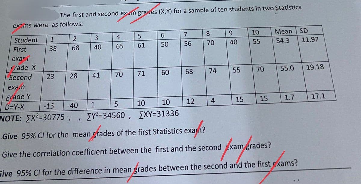 exams were as follows:
Student 1
38
The first and second exam grades (X,Y) for a sample of ten students in two Ştatistics
First
exarí
grade X
Second 23
2
68
28
3
40
-40
41
4
65
exam
grade Y
D=Y-X
-15
5
NOTE: EX²-30775,, [Y²-34560,
1
70
5
61
71
6
50
10
60
10
[XY=31336
7
56
68
12
8
70
74
4
9
40
55
15
10
55
70
15
Mean SD
54.3
55.0
1.7
Give 95% Cl for the mean grades of the first Statistics exam?
Give the correlation coefficient between the first and the second exam grades?
fixam/grades?
Sive 95% CI for the difference in mean grades between the second and the first exams?
11.97
19.18
17.1