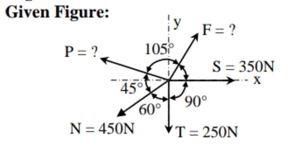 Given Figure:
F = ?
P = ?
105°
S= 350N
-- X
45°
60°
N = 450N
♥T= 250N
