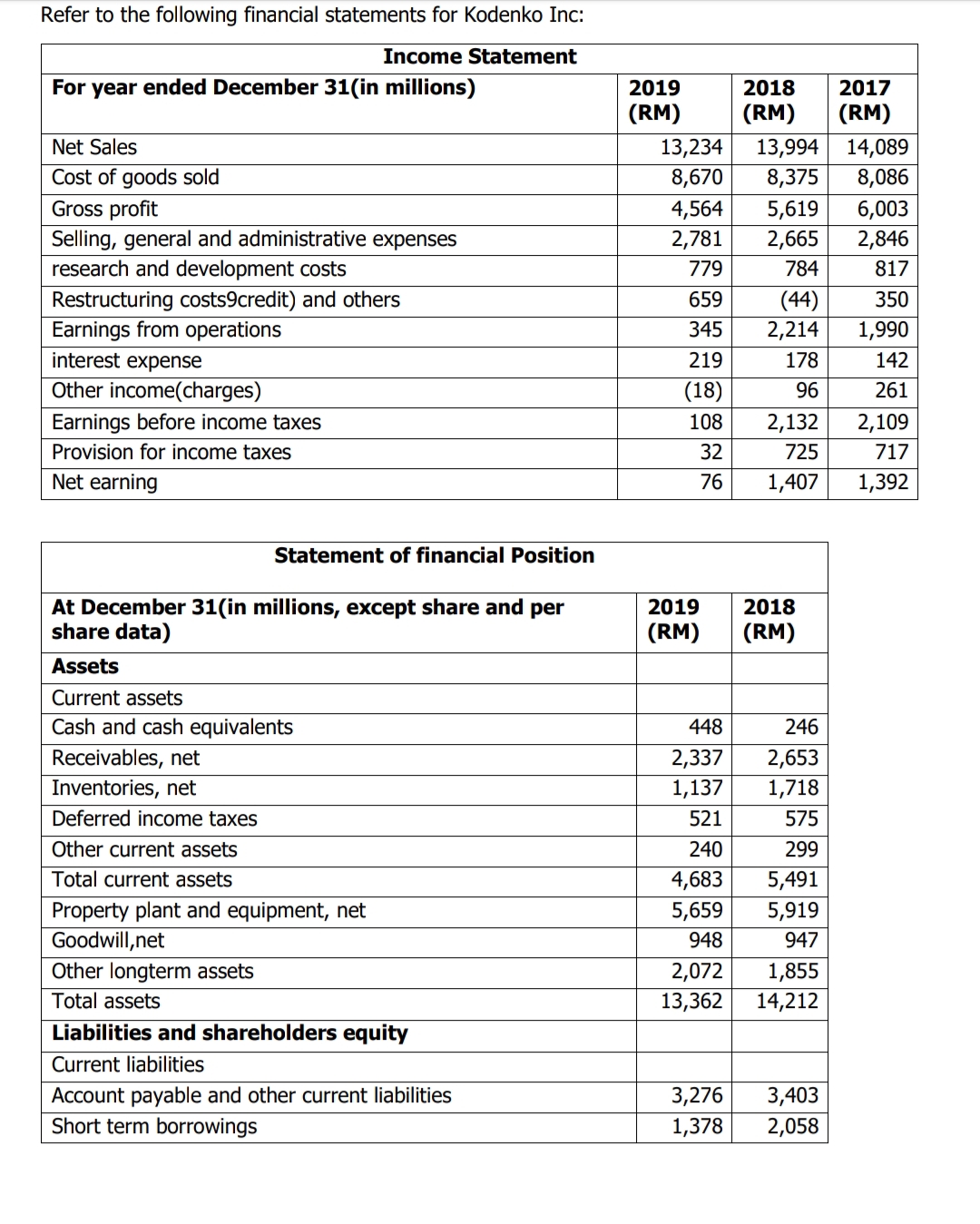 Refer to the following financial statements for Kodenko Inc:
Income Statement
For year ended December 31(in millions)
2019
2018
2017
(RM)
(RM)
(RM)
13,994 14,089
8,375
Net Sales
13,234
Cost of goods sold
Gross profit
8,670
8,086
4,564
5,619
6,003
Selling, general and administrative expenses
research and development costs
2,781
2,665
2,846
779
784
817
Restructuring costs9credit) and others
Earnings from operations
659
(44)
350
345
2,214
1,990
interest expense
219
178
142
Other income(charges)
(18)
96
261
Earnings before income taxes
108
2,132
2,109
Provision for income taxes
32
725
717
Net earning
76
1,407
1,392
Statement of financial Position
At December 31(in millions, except share and per
share data)
2019
2018
(RM)
(RM)
Assets
Current assets
Cash and cash equivalents
448
246
Receivables, net
2,337
2,653
Inventories, net
1,137
1,718
Deferred income taxes
521
575
Other current assets
240
299
Total current assets
4,683
5,491
Property plant and equipment, net
Goodwill,net
5,659
5,919
948
947
Other longterm assets
2,072
1,855
Total assets
13,362
14,212
Liabilities and shareholders equity
Current liabilities
Account payable and other current liabilities
Short term borrowings
3,276
3,403
1,378
2,058
