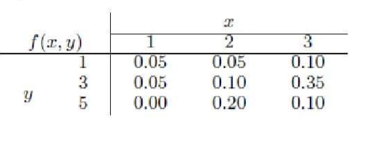 f(x, y)
Y
1
3
35
5
1
0.05
0.05
0.00
T
2
0.05
0.10
0.20
0.10
0.35
0.10