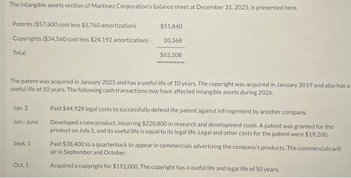 The intangible assets section of Martinez Corporation's balance sheet at December 31, 2025, is presented here.
Patents ($57,600 cost less $5,760 amortization)
Copyrights ($34,560 cost less $24,192 amortization)
Total
Jan. 2
Jan-June
The patent was acquired in January 2025 and has a useful life of 10 years. The copyright was acquired in January 2019 and also has a
useful life of 10 years. The following cash transactions may have affected intangible assets during 2026.
Sept. 1
$51,840
Oct. 1
10,368
$62,208
Paid $44,928 legal costs to successfully defend the patent against infringement by another company.
Developed a new product, incurring $220,800 in research and development costs. A patent was granted for the
product on July 1, and its useful life is equal to its legal life. Legal and other costs for the patent were $19,200.
Paid $38,400 to a quarterback to appear in commercials advertising the company's products. The commercials will
air in September and October.
Acquired a copyright for $192,000. The copyright has a useful life and legal life of 50 years.