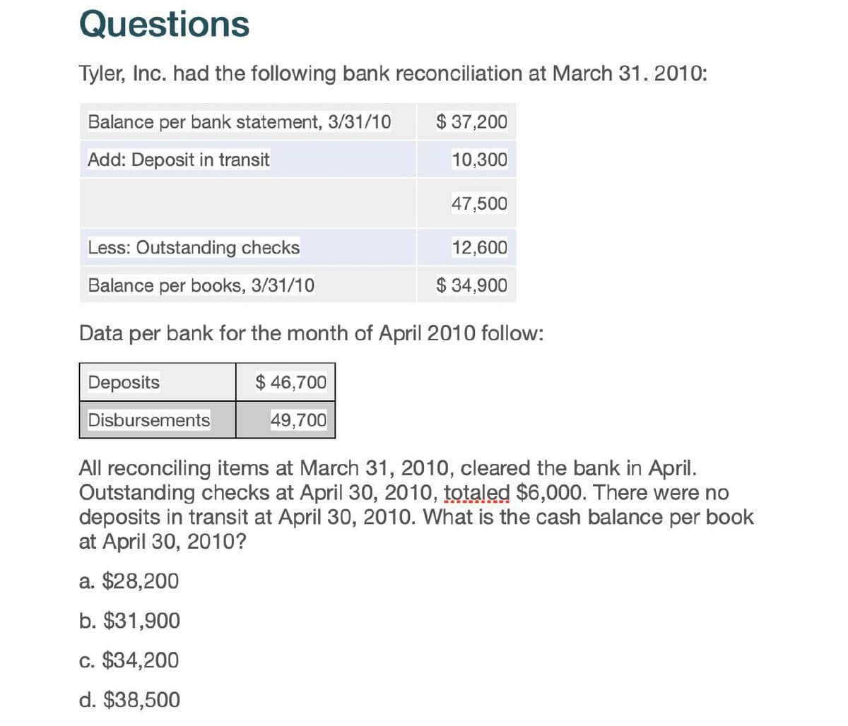 Questions
Tyler, Inc. had the following bank reconciliation at March 31. 2010:
Balance per bank statement, 3/31/10
$ 37,200
Add: Deposit in transit
10,300
47,500
Less: Outstanding checks
Balance per books, 3/31/10
Data per bank for the month of April 2010 follow:
12,600
$ 34,900
Deposits
Disbursements
$ 46,700
49,700
All reconciling items at March 31, 2010, cleared the bank in April.
Outstanding checks at April 30, 2010, totaled $6,000. There were no
deposits in transit at April 30, 2010. What is the cash balance per book
at April 30, 2010?
a. $28,200
b. $31,900
c. $34,200
d. $38,500