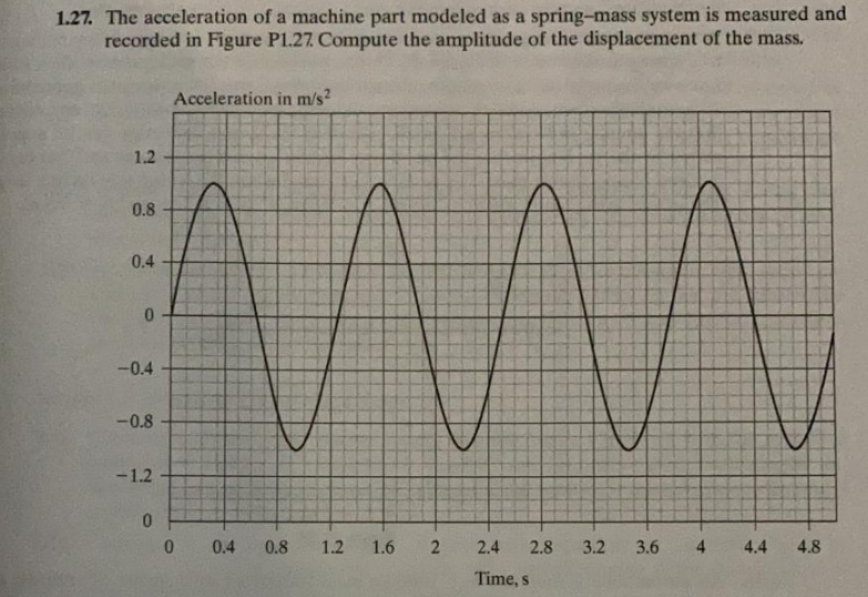 1.27. The acceleration of a machine part modeled as a spring-mass system is measured and
recorded in Figure Pl.27 Compute the amplitude of the displacement of the mass.
Acceleration in m/s?
1.2
0.8
0.4
0.
-0.4
-0.8
-1.2
0.4
0.8
1.2
1.6
2.4
2.8
3.2
3.6
4.
4.4
4.8
Time, s
2.
