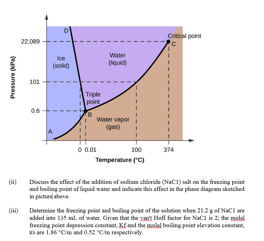 Critical point
22,089
Water
Ice
(liquid)
(solid)
101
ITriple
I point
0.6
Water vapor
(gas)
A
0 0.01
100
374
Temperature (°C)
Discuss the effect of the addition of sodium chloride (NaC1) salt on the freezing point
and boiling point of liquid water and indicate this effect in the phase diagram sketched
in picture above.
(ii)
Determine the freezing point and boiling point of the solution when 21.2 g of NaC1 are
added into 135 mL of water. Given that the van't Hoff factor for NaC1 is 2; the molal
freezing point depression constant, Kf and the molal boiling point elevation constant,
Kb are 1.86 °C/m and 0.52 °C/m respectively.
(iii)
Pressure (kPa)
