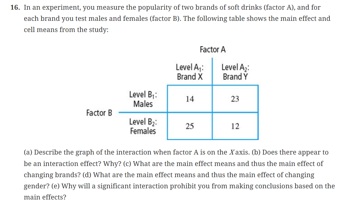 16. In an experiment, you measure the popularity of two brands of soft drinks (factor A), and for
each brand you test males and females (factor B). The following table shows the main effect and
cell means from the study:
Factor B
Level B₁:
Males
Level B₂:
Females
Level A₁:
Brand X
14
Factor A
25
Level A₂:
Brand Y
23
12
(a) Describe the graph of the interaction when factor A is on the Xaxis. (b) Does there appear to
be an interaction effect? Why? (c) What are the main effect means and thus the main effect of
changing brands? (d) What are the main effect means and thus the main effect of changing
gender? (e) Why will a significant interaction prohibit you from making conclusions based on the
main effects?