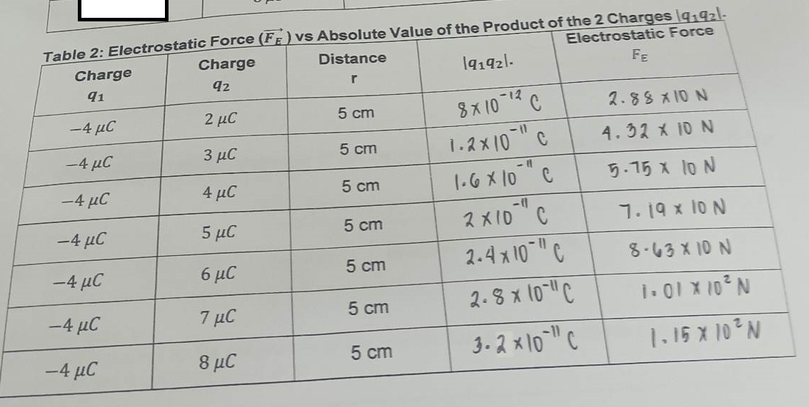 Table 2: Electrostatic Force (Fr) vs Absolute Value of the Product of the 2 Charges\q1G2\-
Electrostatic Force
FE
Distance
Charge
Charge
92
r
91
2 μC
-4 μC
-4 μC
3 μC
-4 μC
4 μC
-4 μC
5 με
-4 με
6 μC
-4 μC
7 μC
-4 μC
8 μC
5 cm
5 cm
5 cm
5 cm
5 cm
5 cm
5 cm
|q192\.
Ε
8Χ10 - 12
1.2x10="c
- 11
1.6x10 c
-11
204 Χ10Ε
2.8 × 10-ε
3-2 x 10 c
2.88 ΧΙΟ Ν
4.31 × 10 N
5.75 X 10 N
7. 19 × 10 N
8-63 ΧΙΟ Ν
i: Οι × 10*N
|. 15 × 10 ° N