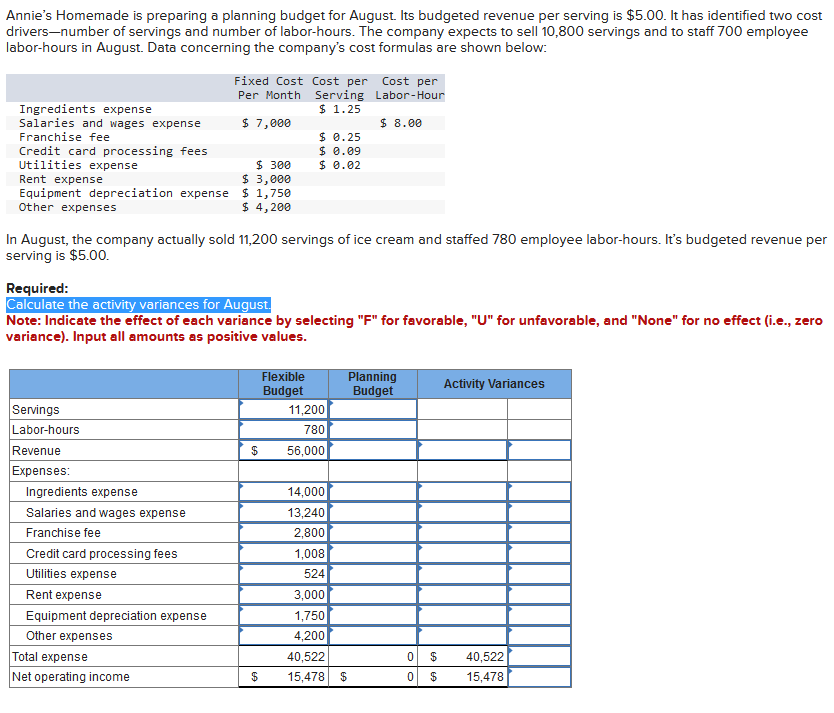 Annie's Homemade is preparing a planning budget for August. Its budgeted revenue per serving is $5.00. It has identified two cost
drivers-number of servings and number of labor-hours. The company expects to sell 10,800 servings and to staff 700 employee
labor-hours in August. Data concerning the company's cost formulas are shown below:
Ingredients expense
Salaries and wages expense
Franchise fee
Credit card processing fees
Utilities expense
$ 300
Rent expense
$ 3,000
Equipment depreciation expense $ 1,750
Other expenses
$ 4,200
Servings
Labor-hours
Revenue
Expenses:
In August, the company actually sold 11,200 servings of ice cream and staffed 780 employee labor-hours. It's budgeted revenue per
serving is $5.00.
Ingredients expense
Salaries and wages expense
Franchise fee
Fixed Cost Cost per Cost per
Per Month
Labor-Hour
$ 7,000
$ 8.00
Required:
Calculate the activity variances for August.
Note: Indicate the effect of each variance by selecting "F" for favorable, "U" for unfavorable, and "None" for no effect (i.e., zero
variance). Input all amounts as positive values.
Credit card processing fees
Utilities expense
Rent expense
Equipment depreciation expense
Other expenses
Total expense
Net operating income
$
Serving
$ 1.25
$
$ 0.25
$ 0.09
$ 0.02
Flexible
Budget
11,200
780
56,000
14,000
13,240
2,800
1,008
524
3,000
1,750
4,200
Planning
Budget
40,522
15,478 $
0 $
0
$
Activity Variances
40,522
15,478
