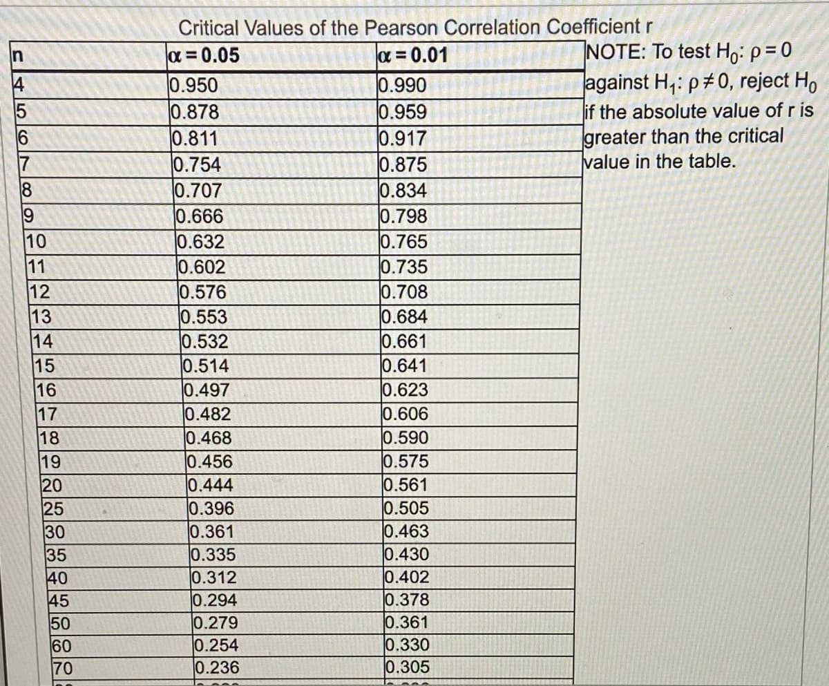 Critical Values of the Pearson Correlation Coefficient r
NOTE: To test Ho:p= 0
against H,: p#0, reject Ho
if the absolute value of r is
greater than the critical
value in the table.
a = 0.05
0.950
0.878
0.811
0.754
0.707
0.666
0.632
0.602
0.576
0.553
a = 0.01
0.990
0.959
0.917
0.875
0.834
0.798
0.765
0.735
0.708
0.684
0.661
0.641
In
4
18
19
10
11
12
13
14
15
16
0.532
0.514
0.497
0.482
0.468
0.456
0.444
0.396
0.361
0.335
0.312
0.294
0.279
0.254
0.236
0.623
0.606
0.590
0.575
0.561
0.505
0.463
0.430
0.402
0.378
0.361
0.330
0.305
17
18
19
20
25
30
35
40
45
50
60
70
