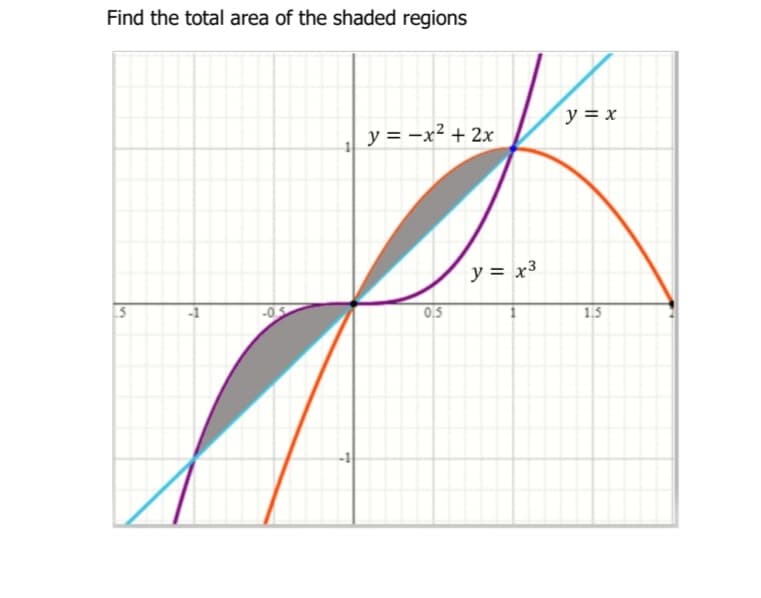 Find the total area of the shaded regions
y = x
y = -x² + 2x
y = x3
.5
-05
0,5
15
