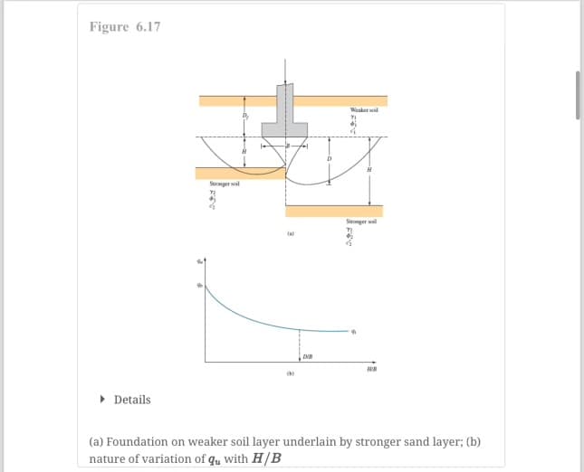 Figure 6.17
▸ Details
Stronger soil
(a)
(b)
DVB
Weaker soil
HB
(a) Foundation on weaker soil layer underlain by stronger sand layer; (b)
nature of variation of qu with H/B