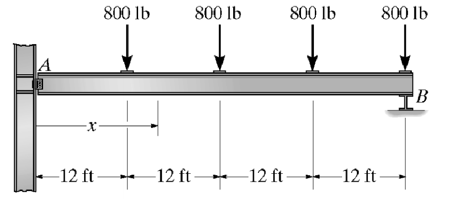 800 lb
800 lb
800 lb
800 lb
А
-X-
-12 ft
-12 ft
-12 ft
-12 ft
