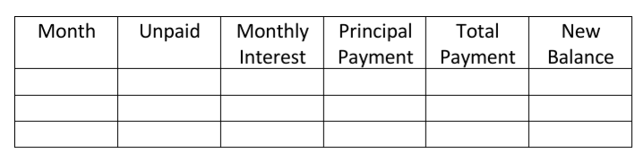 Monthly
Principal
Payment Payment
Month
Unpaid
Total
New
Interest
Balance
