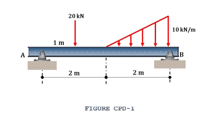 20 kN
10 kN/m
1 m
A
2 m
2 m
FIGURE CPD-1
