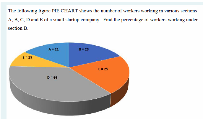 The following figure PIE CHART shows the number of workers working in various sections
A, B, C, D and E of a small startup company. Find the percentage of workers working under
section B.
A = 21
B = 23
E = 15
C= 25
D= 66
