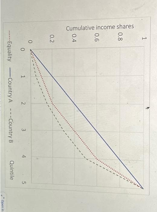 Cumulative income shares
1
0.8
0.6
0.4
0.2
0
0
1
2
3
Equality Country A - - -Country B
4
Quintile
5
Open in