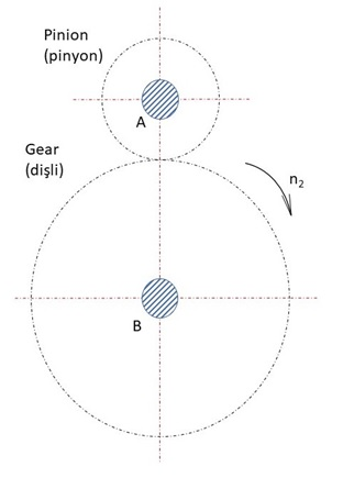 Pinion
(pinyon)
A
Gear
(dişli)
n2
B
