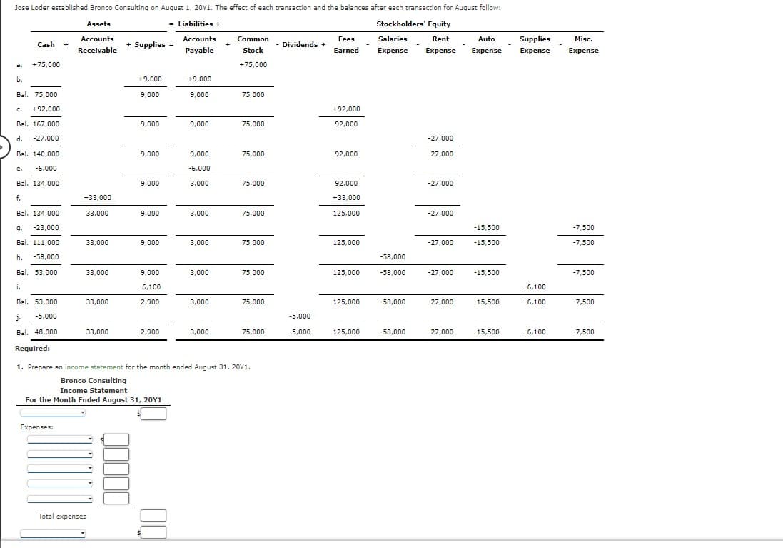 Jose Loder established Bronco Consulting on August 1, 20Y1. The effect of each transaction and the balances after each transaction for August follow:
Assets
= Liabilities +
Stockholders' Equity
Accounts
Accounts
Common
Fees
Salaries
Rent
Auto
Supplies
Misc.
Cash
+
+ Supplies =
- Dividends +
Receivable
Payable
Stock
Earned
Expense
Expense
Expense
Expense
Еxpense
a.
+75,000
+75,000
b.
+9,000
+9,000
Bal. 75,000
9,000
9,000
75,000
c.
+92,000
+92,000
Bal. 167,000
9,000
9,000
75,000
92,000
'P
d.
-27,000
-27,000
Bal. 140,000
9,000
9,000
75,000
92,000
-27,000
e.
-6,000
-6,000
Bal. 134,000
9,000
3,000
75,000
92,000
-27,000
f.
+33,000
+33,000
Bal. 134,000
33,000
9,000
3,000
75,000
125,000
-27,000
g.
-23,000
-15,500
-7,500
Bal. 111,000
33,000
9,000
3,000
75,000
125,000
-27,000
-15,500
-7,500
h.
-58,000
-58,000
Bal. 53,000
33,000
9,000
3,000
75,000
125,000
-58,000
-27,000
-15,500
-7,500
i.
-6,100
-6,100
Bal. 53,000
33,000
2,900
3,000
75,000
125,000
-58,000
-27,000
-15,500
-6,100
-7,500
j.
-5,000
-5,000
Bal. 48,000
33,000
2,900
3,000
75,000
-5,000
125,000
-58,000
-27,000
-15,500
-6,100
-7,500
Required:
1. Prepare an income statement for the month ended August 31, 20Y1.
Bronco Consulting
Income Statement
For the Month Ended August 31, 20Y1
Expenses:
Total expenses
