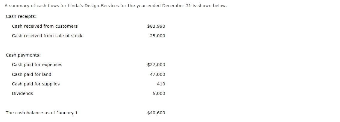 A summary of cash flows for Linda's Design Services for the year ended December 31 is shown below.
Cash receipts:
Cash received from customers
$83,990
Cash received from sale of stock
25,000
Cash payments:
Cash paid for expenses
$27,000
Cash paid for land
47,000
Cash paid for supplies
410
Dividends
5,000
The cash balance as of January 1
$40,600
