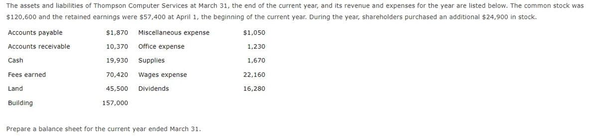 The assets and liabilities of Thompson Computer Services at March 31, the end of the current year, and its revenue and expenses for the year are listed below. The common stock was
$120,600 and the retained earnings were $57,400 at April 1, the beginning of the current year. During the year, shareholders purchased an additional $24,900 in stock.
Accounts payable
$1,870
Miscellaneous expense
$1,050
Accounts receivable
10,370
Office expense
1,230
Cash
19,930
Supplies
1,670
Fees earned
70,420
Wages expense
22,160
Land
45,500
Dividends
16,280
Building
157,000
Prepare a balance sheet for the current year ended March 31.
