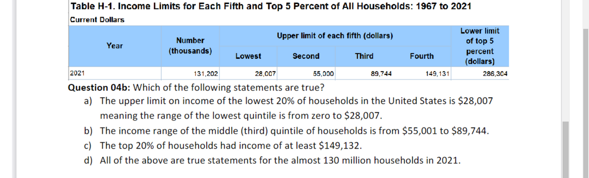Table H-1. Income Limits for Each Fifth and Top 5 Percent of All Households: 1967 to 2021
Current Dollars
2021
Year
Number
(thousands)
Lowest
Upper limit of each fifth (dollars)
Second
Third
89,744
Fourth
149,131
Lower limit
of top 5
percent
(dollars)
131,202
28,007
55,000
Question 04b: Which of the following statements are true?
a) The upper limit on income of the lowest 20% of households in the United States is $28,007
meaning the range of the lowest quintile is from zero to $28,007.
286,304
b) The income range of the middle (third) quintile of households is from $55,001 to $89,744.
c) The top 20% of households had income of at least $149,132.
d)
All of the above are true statements for the almost 130 million households in 2021.