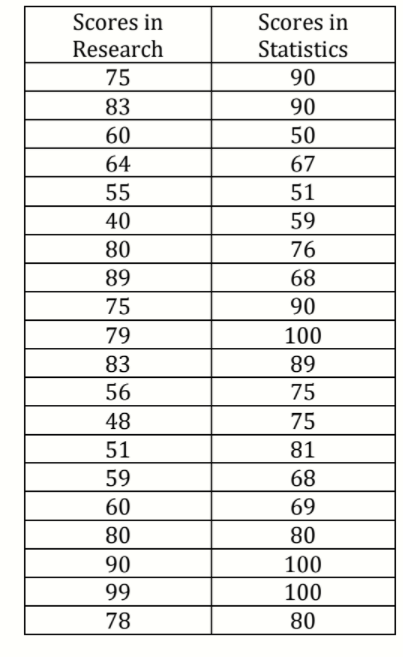 Scores in
Scores in
Research
Statistics
75
90
83
90
60
50
64
67
55
51
40
59
80
76
89
68
75
90
79
100
83
89
56
75
48
75
51
81
59
68
60
69
80
80
90
100
99
100
78
80
