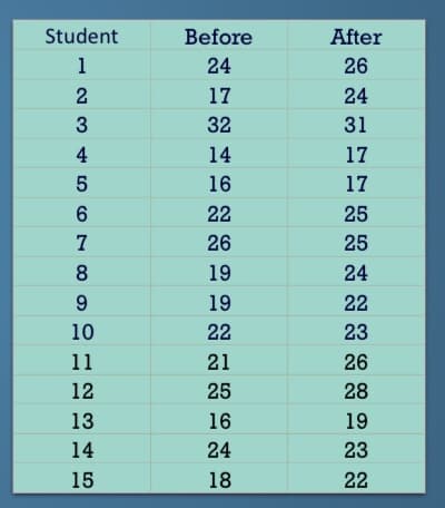 Student
Before
After
1
24
26
17
24
32
31
4
14
17
16
17
6.
22
25
7
26
25
8.
19
24
9.
19
22
10
22
23
11
21
26
12
25
28
13
16
19
14
24
23
15
18
22
