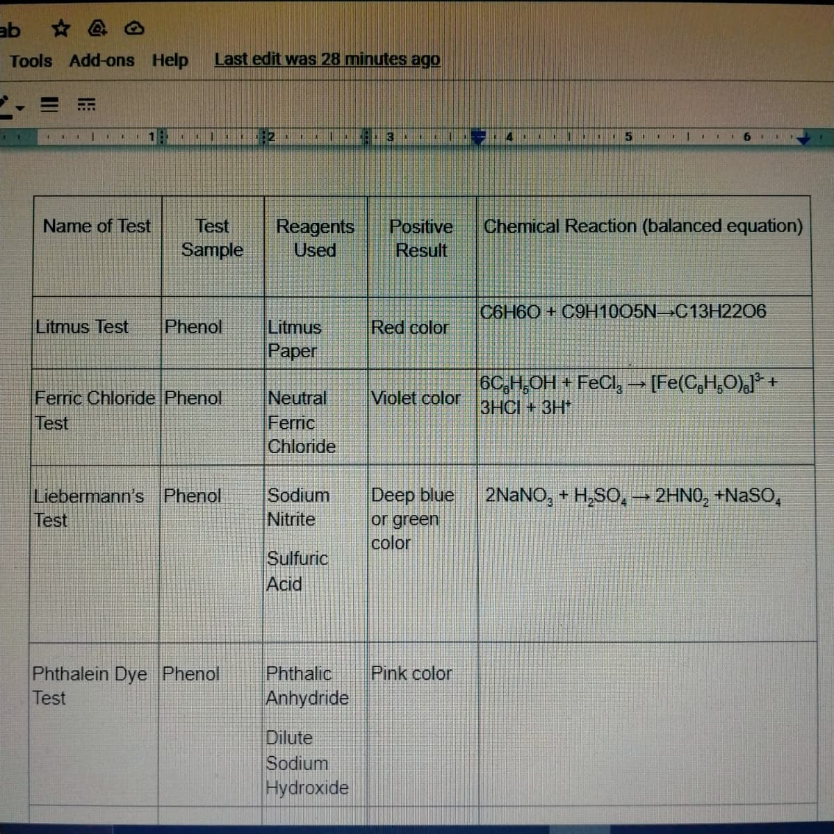 ab
Tools Add-ons Help
Last edit was 28 minutes ago
-= 川
3
б
Name of Test
Test
Chemical Reaction (balanced equation)
Reagents
Used
Positive
Result
Sample
СGН6О + С9Н1005N-С13Н2206
Litmus Test
Phenol
Litmus
|Раper
Red color
6C,H,OH + FeCl,→ [Fe(C,H,O),* +
3HCI + 3H
Ferric Chloride Phenol
Test
Neutral
Ferric
Chloride
Violet color
Sodium
Nitrite
Deep blue
or green
color
Liebermann's Phenol
2NANO, + H,SO, → 2HN0, +NASO,
Test
Sulfuric
Acid
Phthalein Dye Phenol
Test
Phthalic
Anhydride
Pink color
Dilute
Sodium
Hydroxide
