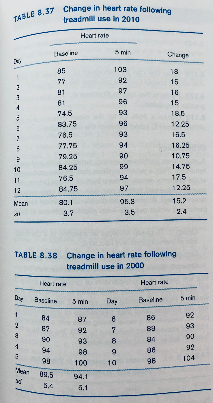 **Change in Heart Rate Following Treadmill Use in 2010**

*Table 8.37 displays the heart rate changes from a baseline measurement to five minutes after treadmill use in 2010. Each row represents a day or session of data collection.*

| Day | Baseline | 5 min | Change |
|-----|----------|-------|--------|
| 1   | 85       | 103   | 18     |
| 2   | 77       | 92    | 15     |
| 3   | 81       | 97    | 16     |
| 4   | 81       | 96    | 15     |
| 5   | 74.5     | 93    | 18.5   |
| 6   | 83.75    | 96    | 12.25  |
| 7   | 76.5     | 93    | 16.5   |
| 8   | 77.75    | 94    | 16.25  |
| 9   | 79.25    | 90    | 10.75  |
| 10  | 84.25    | 99    | 14.75  |
| 11  | 76.5     | 94    | 17.5   |
| 12  | 84.75    | 97    | 12.25  |

- **Mean Baseline:** 80.1
- **Mean after 5 min:** 95.3
- **Mean Change:** 15.2

- **Standard Deviation (sd):**
  - Baseline: 3.7
  - 5 min: 3.5
  - Change: 2.4
  
**Change in Heart Rate Following Treadmill Use in 2000**

*Table 8.38 illustrates heart rate data from a baseline measurement to five minutes after treadmill use in 2000.*

| Day | Baseline | 5 min | Day | Baseline | 5 min |
|-----|----------|-------|-----|----------|-------|
| 1   | 84       | 87    | 6   | 86       | 92    |
| 2   | 87       | 92    | 7   | 88       |