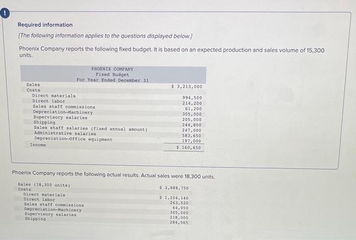 !
Required information
[The following information applies to the questions displayed below.]
Phoenix Company reports the following fixed budget. It is based on an expected production and sales volume of 15,300
units.
Sales
Costs
PHOENIX COMPANY
Fixed Budget
For Year Ended December 31
Direct materials.
Direct labor
Sales staff commissions
Depreciation-Machinery
Supervisory salaries
Shipping
Sales staff salaries (fixed annual amount)
Administrative salaries
Depreciation-office equipment
Income
Direct materials
Direct labor
Sales staff commissions
Depreciation-Machinery
$ 3,213,000
994,500.
214,200
Supervisory salaries
Shipping
61,200
305,000
205,000
Phoenix Company reports the following actual results. Actual sales were 18,300 units.
Sales (18,300 units)
$ 3,888,750
Costs
$ 1,204,140
263,520
64,050
244,800
247,000
583,650
197,000
$ 160,650.
305,000
218,000
284,565