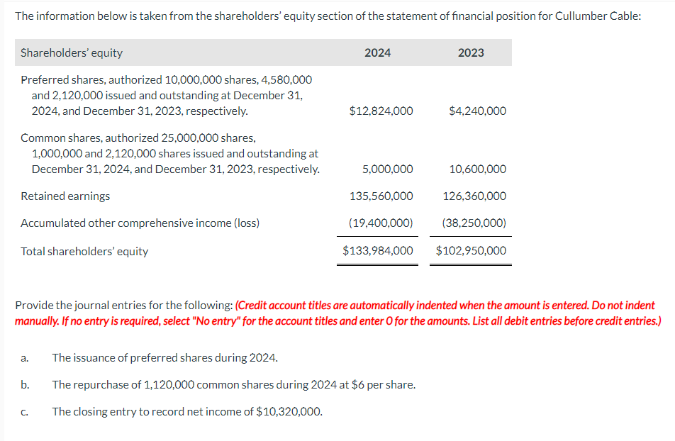 The information below is taken from the shareholders' equity section of the statement of financial position for Cullumber Cable:
Shareholders' equity
Preferred shares, authorized 10,000,000 shares, 4,580,000
and 2,120,000 issued and outstanding at December 31,
2024, and December 31, 2023, respectively.
Common shares, authorized 25,000,000 shares,
1,000,000 and 2,120,000 shares issued and outstanding at
December 31, 2024, and December 31, 2023, respectively.
Retained earnings
Accumulated other comprehensive income (loss)
Total shareholders' equity
a.
b.
2024
C.
$12,824,000
5,000,000
135,560,000
(19,400,000)
$133,984,000
Provide the journal entries for the following: (Credit account titles are automatically indented when the amount is entered. Do not indent
manually. If no entry is required, select "No entry" for the account titles and enter O for the amounts. List all debit entries before credit entries.)
2023
The issuance of preferred shares during 2024.
The repurchase of 1,120,000 common shares during 2024 at $6 per share.
The closing entry to record net income of $10,320,000.
$4,240,000
10,600,000
126,360,000
(38,250,000)
$102,950,000