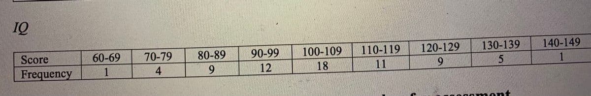 IQ
Score
60-69
70-79
80-89
90-99
100-109
110-119
120-129
130-139
140-149
Frequency
12
18
11
6.
5
1
4
ont
