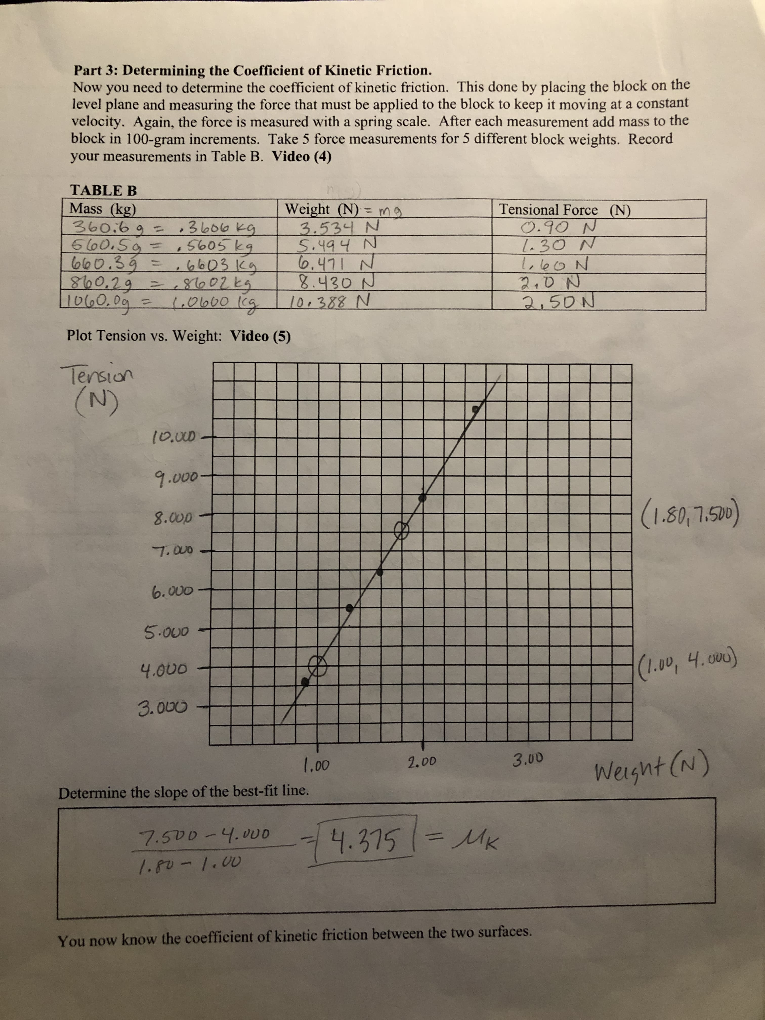 Part 3: Determining the Coefficient of Kinetic Friction.
Now you need to determine the coefficient of kinetic friction. This done by placing the block on the
level plane and measuring the force that must be applied to the block to keep it moving at a constant
velocity. Again, the force is measured with a spring scale. After each measurement add mass to the
block in 100-gram increments. Take 5 force measurements for 5 different block weights. Record
your measurements in Table B. Video (4)
TABLE B
Mass (kg)
Weight (N) = mg
3.534 N
5.494N
Tensional Force (N)
660.39=
860.29=,8602 kg
|1060,0g=
8.430 N
NOの1
%3D
Plot Tension vs. Weight: Video (5)
Tension
(N)
1.00
2.00
Weight (N)
100
Determine the slope of the best-fit line.
-4.375
MK
You now know the coefficient of kinetic friction between the two surfaces.
