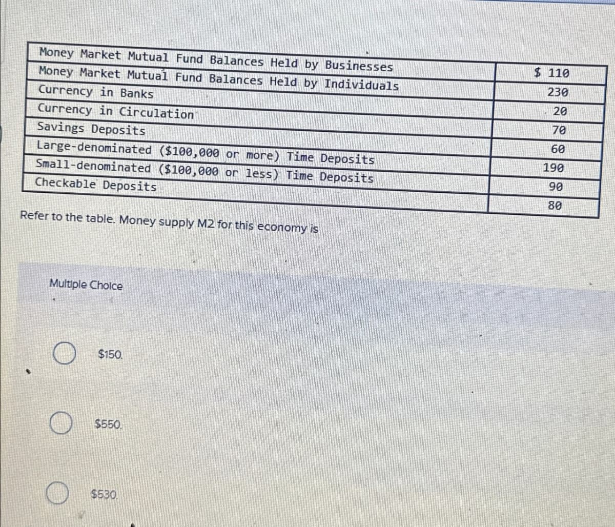 Money Market Mutual Fund Balances Held by Businesses
Money Market Mutual Fund Balances Held by Individuals
Currency in Banks
Currency in Circulation
Savings Deposits
Large-denominated ($100,000 or more) Time Deposits
Small-denominated ($100,000 or less) Time Deposits
Checkable Deposits
Refer to the table. Money supply M2 for this economy is
Multiple Choice
$150.
$550.
$530
$ 110
230
20
70
60
190
90
80