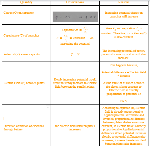 Quantity
Observations
Reasons
Charge (Q on caраcitor
Increasing potential charge on
capacitor will increase
9 = ev
Area A, and separation d is
Capacitance =
constant. Therefore, capacitance (C)
is also constant.
Capacitance (C) of capacitor
c =
= constant
on
increasing the potential
The increasing potential of battery
potential across capacitors will also
Potential (V) across capacitor
C = v
increase.
This happens because,
Potential difference = Electric field
* distance
Slowly increasing potential would
result in steady increase in electric
field between the parallel plates.
Electric Field (E) between plates
As the value of distance between
the plates is kept constant so
Electric field is directly
proportional to potential ie
Ec V
According to equation (1), Electric
field is directly proportional to
Applied potential difference and
inversely proportional to distance
between plates. distance remains
constant, so electric field is directly
proportional to Applied potential
difference. When potential increases
slowly, so potential difference also
increases, it means the electric field
between plates also increases.
Direction of motion of electrons
the electric field between plates
through battery
increases
