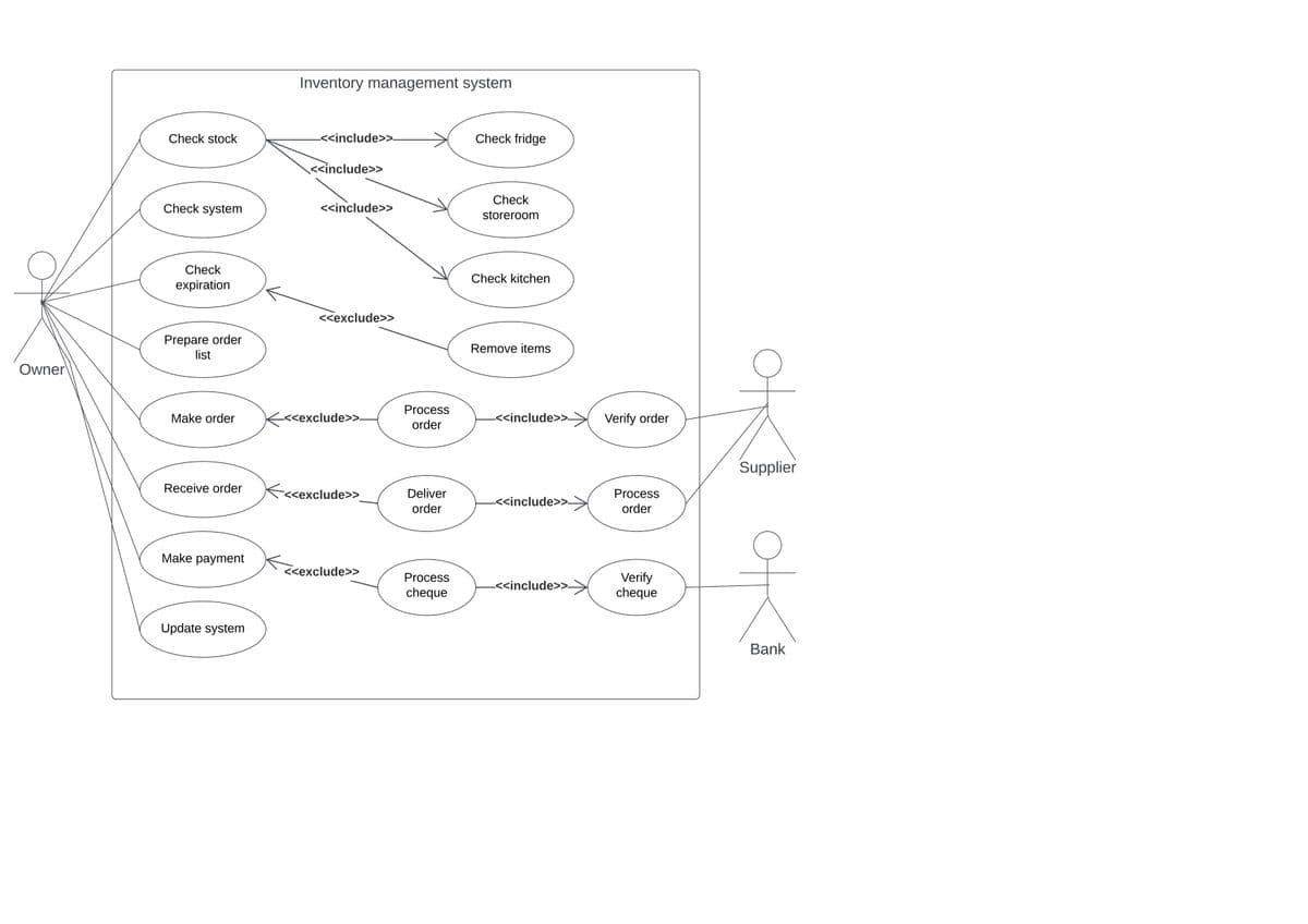 Owner
Check stock
Check system
Check
expiration
Prepare order
list
Make order
Receive order
Make payment
Update system
Inventory management system
<<include>>-
<<include>>
<<include>>
<<exclude>>
-<<exclude>>-
<<exclude>>
<<exclude>>
Process
order
Deliver
order
Process
cheque
Check fridge
Check
storeroom
Check kitchen
Remove items
-<<include>>-
<<include>>-
<<include>>-
Verify order
Process
order
Verify
cheque
Supplier
Bank