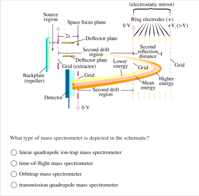 (electrostatic mirror)
Source
Ring electrodes (+)
OV
region
Space focus plane
+V,(>V)
- 2s
-Deflector plate
Second drift
region
Deflector plate Lower
Second
reflection_
distance
`Grid (extractor)
energy
`Grid
Grid
Backplate
(repeller)
LGrid
Higher
`Mean energy
energy
Second drift
region
Detector
-o V
What type of mass spectrometer is depicted in the schematic?
linear quadrupole ion-trap mass spectrometer
time-of-flight mass spectrometer
Orbitrap mass spectrometer
transmission quadrupole mass spectrometer
