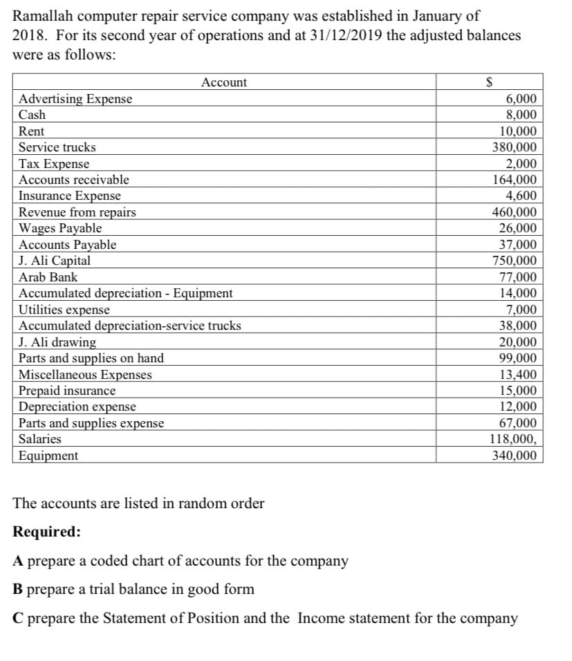 Ramallah computer repair service company was established in January of
2018. For its second year of operations and at 31/12/2019 the adjusted balances
were as follows:
Асcount
$
Advertising Expense
6,000
8,000
10,000
380,000
2,000
164,000
4,600
460,000
26,000
37,000
750,000
77,000
14,000
7,000
38,000
20,000
99,000
13,400
15,000
12,000
Cash
Rent
Service trucks
Таx Expense
Accounts receivable
Insurance Expense
Revenue from repairs
Wages Payable
Accounts Payable
J. Ali Capital
Arab Bank
Accumulated depreciation - Equipment
Utilities expense
Accumulated depreciation-service trucks
J. Ali drawing
Parts and supplies on hand
Miscellaneous Expenses
Prepaid insurance
Depreciation expense
Parts and supplies expense
67,000
118,000,
340,000
Salaries
Equipment
The accounts are listed in random order
Required:
A prepare a coded chart of accounts for the company
В
prepare a trial balance in good form
C prepare the Statement of Position and the Income statement for the company
