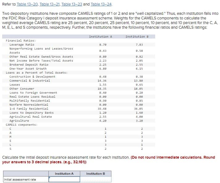 Refer to Table 13-20, Table 13-21, Table 13-23 and Table 13-24.
Two depository Institutions have composite CAMELS ratings of 1 or 2 and are "well capitalized." Thus, each Institution falls into
the FDIC Risk Category I deposit Insurance assessment scheme. Weights for the CAMELS components to calculate the
weighted average CAMELS rating are 25 percent, 20 percent, 25 percent, 10 percent, 10 percent, and 10 percent for the C, A,
M, E, L, and S components, respectively. Further, the Institutions have the following financial ratios and CAMELS ratings:
Institution A
Institution B
Financial Ratios:
Leverage Ratio
8.70
7.83
Nonperforming Loans and Leases/Gross
0.43
Assets
0.58
Other Real Estate Owned/Gross Assets
0.80
0.82
Net Income Before Taxes/Total Assets
2.23
2.05
Brokered Deposit Ratio
2.25
2.55
One-Year Asset Growth
6.80
6.15
Loans as a Percent of Total Assets:
Construction & Development
0.48
0.38
Commercial & Industrial
14.36
13.80
Leases
1.55
0.65
Other Consumer
18.35
18.05
Loans to Foreign Government
0.40
0.20
Real Estate Loans Residual
0.00
0.00
Multifamily Residential
0.90
0.85
Nonfarm Nonresidential
0.00
0.00
1-4 Family Residential
39.48
36.05
Loans to Depository Banks
1.20
1.60
Agricultural Real Estate
2.55
4.00
Agriculture
4.20
3.20
CAMELS components:
C
A
M
E
L
S
1
2
2
2
1
3
3
3
3
1
2
2
Calculate the initial deposit Insurance assessment rate for each Institution. (Do not round Intermediate calculations. Round
your answers to 3 decimal places. (e.g., 32.161))
Institution A
Institution B
Initial assessment rate