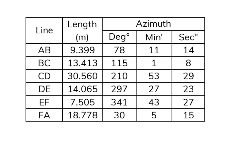 Length
Azimuth
Line
(m)
Deg°
Min'
Sec"
AB
9.399
78
11
14
ВС
13.413
115
1
8.
CD
30.560
210
53
29
DE
14.065
297
27
23
EF
7.505
341
43
27
FA
18.778
30
15
