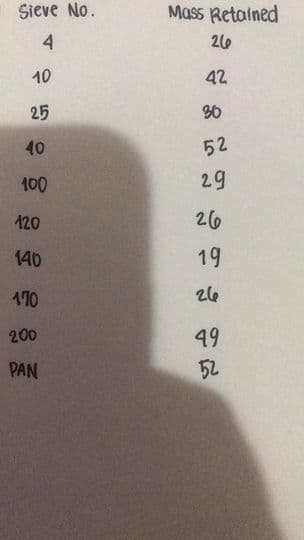 Sieve No.
Mass Retained
4.
10
42
25
30
40
52
100
29
120
26
140
19
170
26
200
49
PAN
52
