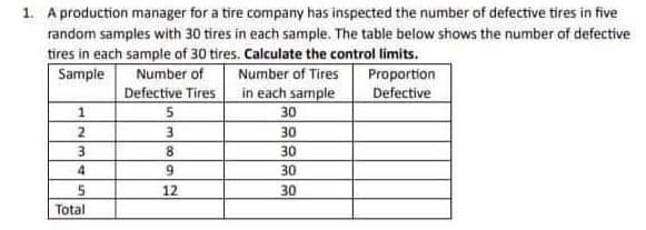 1. A production manager for a tire company has inspected the number of defective tires in five
random samples with 30 tires in each sample. The table below shows the number of defective
tires in each sample of 30 tires. Calculate the control limits.
Sample
Number of
Number of Tires
Defective Tires
in each sample
1
2
3
4
5
Total
5
3
8
9
12
30
30
30
30
30
Proportion
Defective