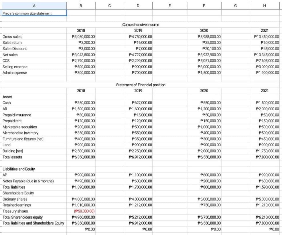 Prepare common size statement
Gross sales
Sales return
Sales Discount
Net sales
COS
Selling expense
Admin expense
Asset
Cash
AR
Prepaid insurance
Prepaid rent
Marketable securities
Merchandise inventory
Furniture and fixtures [net]
Land
Building [net]
Total assets
Liabilities and Equity
AP
Notes Payable (due in 6 months)
Total liabilities
Shareholders Equity
Ordinary shares
Retained earnings
Treasury shares
Total Shareholders equity
Total liabilities and Shareholders Equity
B
2018
P3,050,000.00
P3,200.00
P3,000.00
P3,043,800.00
P2,790,000.00
P500,000.00
P300,000.00
2018
P350,000.00
P1,500,000.00
P30,000.00
P120,000.00
P200,000.00
P350,000.00
P400,000.00
P900,000.00
P2,500,000.00
P6,350,000.00
P900,000.00
P490,000.00
P1,390,000.00
P4,000,000.00
P1,010,000.00
(P50,000.00)
P4,960,000.00
P6,350,000.00
P0.00
C
D
Comprehensive income
2019
P4,750,000.00
P16,000.00
P7,000.00
P4,727,000.00
P2,299,000.00
P900,000.00
P700,000.00
Statement of Financial position
2019
P627,000.00
P1,600,000.00
P15,000.00
P120,000.00
P500,000.00
P550,000.00
P350,000.00
P900,000.00
P2,250,000.00
P6,912,000.00
P1,100,000.00
P600,000.00
P1,700,000.00
P4,000,000.00
P1,212,000.00
P5,212,000.00
P6,912,000.00
P0.00
E
F
2020
P8,988,000.00
P35,000.00
P20,100.00
P8,932,900.00
P5,051,000.00
P3,000,000.00
P1,500,000.00
2020
P550,000.00
P1,200,000.00
P50.000.00
P150,000.00
P1,000,000.00
P400,000.00
P300,000.00
P900,000.00
P2,000,000.00
P6,550,000.00
P600,000.00
P200,000.00
P800,000.00
25.000.000.00
P750,000.00
P5,750,000.00
P6,550,000.00
P0.00
G
H
2021
P13,450,000.00
P60,000.00
P45,000.00
P13,345,000.00
P7,605,000.00
P3,090,000.00
P1,900,000.00
2021
P1,500,000.00
P2,000,000.00
P50,000.00
P150,000.00
P500,000.00
P500,000.00
P450,000.00
P900,000.00
P1,750,000.00
P7,800,000.00
P990,000.00
P600,000.00
P1,590,000.00
P5,000,000.00
P1,210,000.00
P6,210,000.00
P7,800,000.00
P0.00