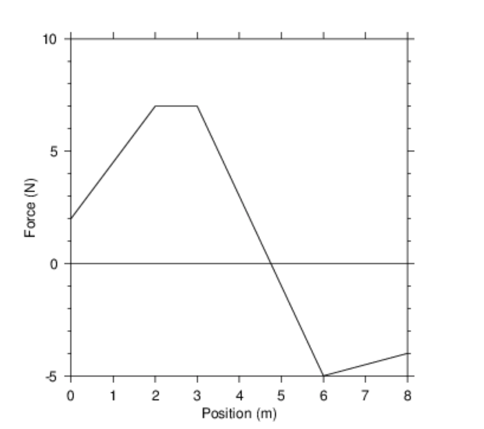 Force (N)
10
5
-5
0
1
2
3
4
Position (m)
5
6 7 8