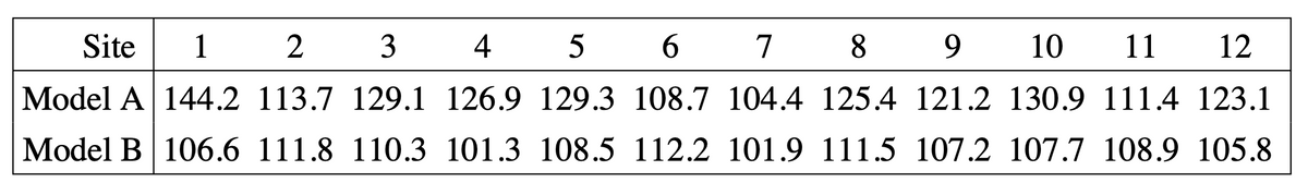 Site
1
2
3
4
5
7
8.
9.
10
11
12
Model A 144.2 113.7 129.1 126.9 129.3 108.7 104.4 125.4 121.2 130.9 111.4 123.1
Model B 106.6 111.8 110.3 101.3 108.5 112.2 101.9 111.5 107.2 107.7 108.9 105.8
