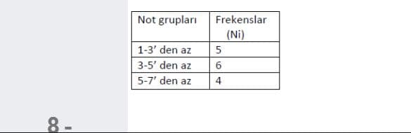 Not grupları
Frekenslar
(Ni)
1-3' den az
3-5' den az
6.
5-7' den az
4
8-
