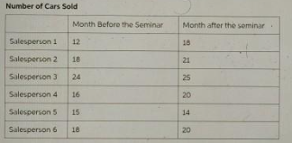 Number of Cars Sold
Month Before the Seminar
Month after the seminar
Salesperson 1
12
18
Salesperson 2
18
21
Salesperson 3
24
25
Salesperson 4
16
20
Salesperson 5
15
14
Salesperson 6
18
20
