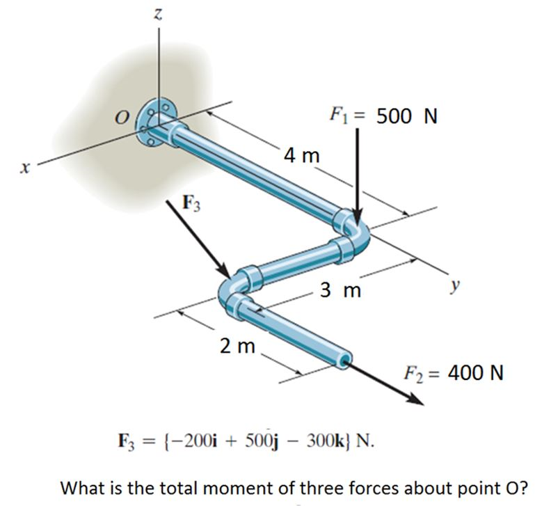 F1 = 500 N
4 m
F3
3 m
y
2 m
F2 = 400 N
F3 = {-200i + 500j – 300k} N.
What is the total moment of three forces about point O?
